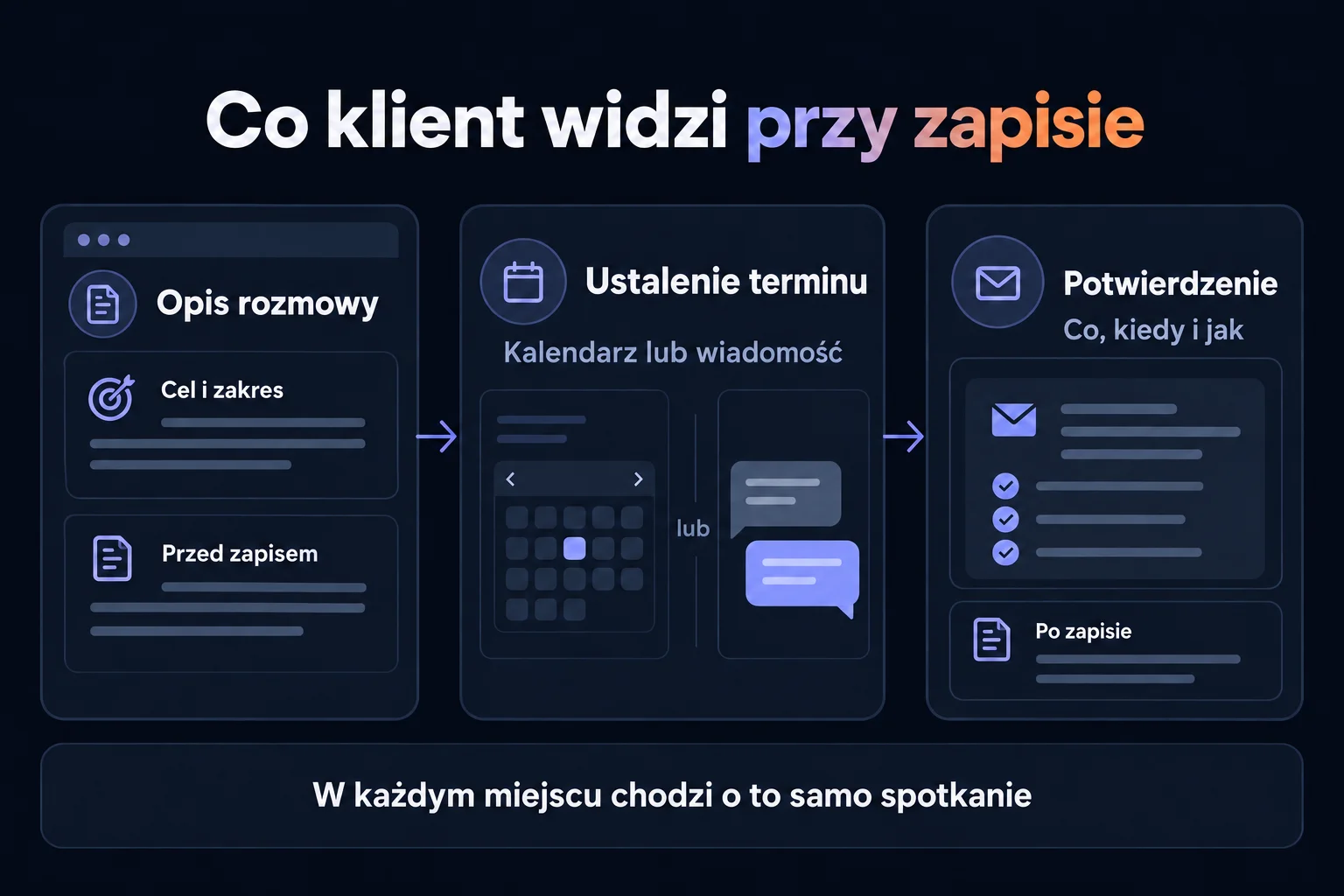 Droga zapisu na rozmowę: najpierw opis celu i zakresu, następnie ustalenie terminu przez kalendarz lub wiadomość, na końcu potwierdzenie tego, co, kiedy i jak się odbędzie.